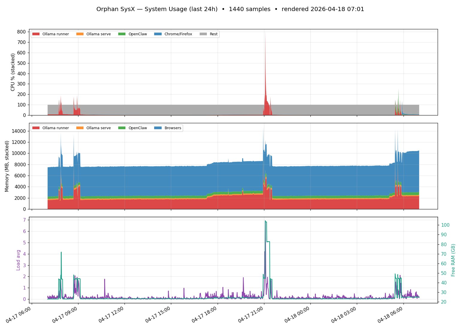 Josephine’s daily system health report