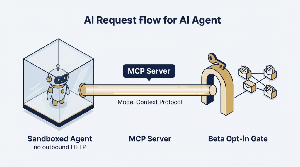 We shipped an opt-in beta, not a feature - AgenticBrian
