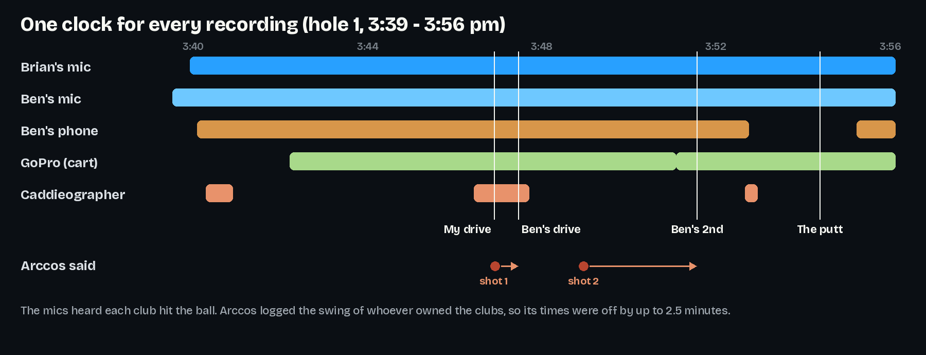 One clock for every recording, and where Arccos got the times wrong