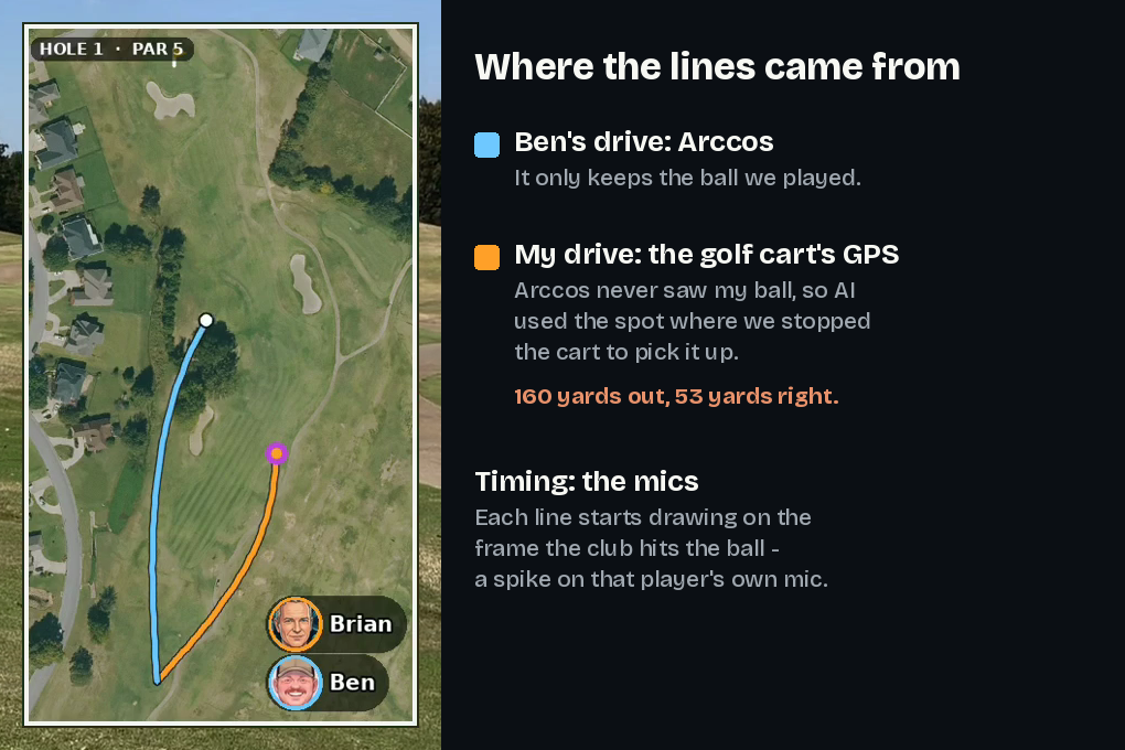 The map inset: Ben's drive from Arccos, mine from the cart's GPS